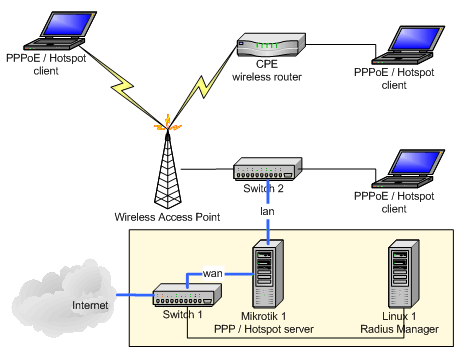 mac vpn setup for mikrotik ppoe